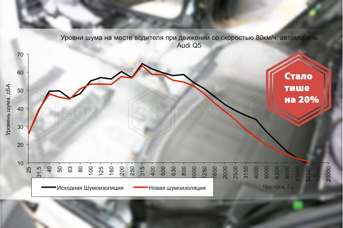 Замеры уровня шума в Audi Q5