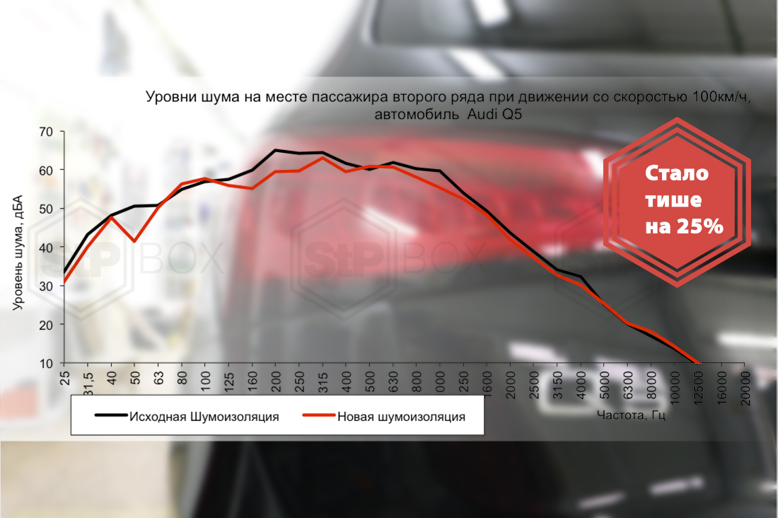 Замеры уровня шума в Audi Q5