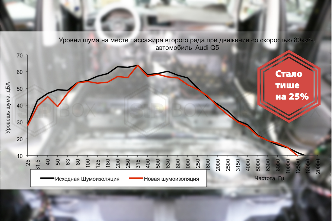 Замеры уровня шума в Audi Q5