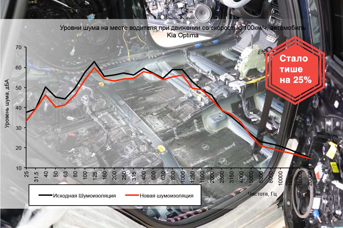 Шумоизоляция KIA Optima в Санкт-Петербурге
