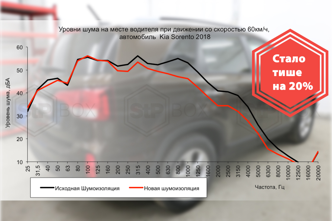 Шумоизоляция автомобиля KIA Sorento