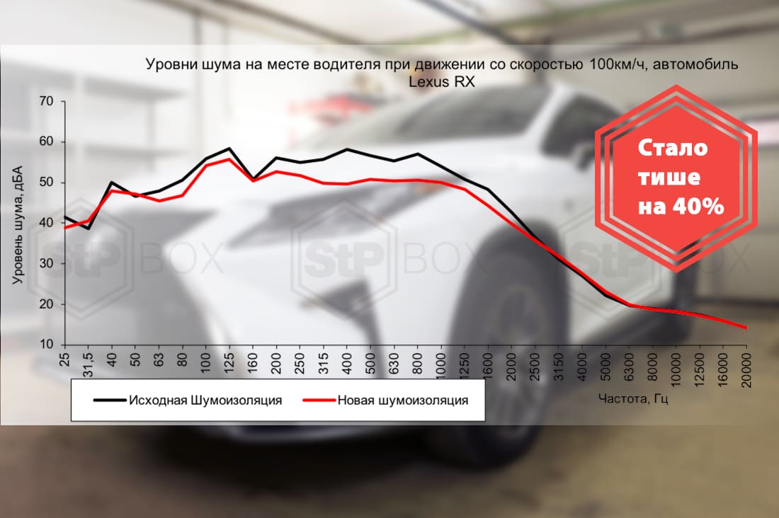 Шумоизоляция Lexus RX350 в Санкт-Петербурге