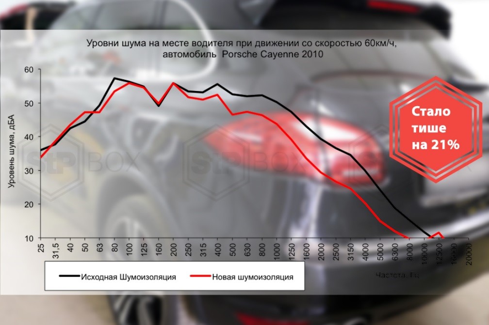 Замеры шума в Porsche Cayenne 958 Turbo от STP BOX