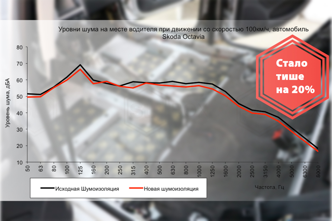 Шумоизоляция автомобиля Skoda Octavia