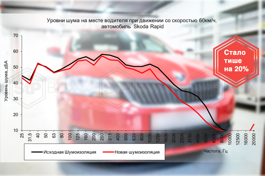 Шумоизоляция Skoda Rapid 2019 в Санкт-Петербурге