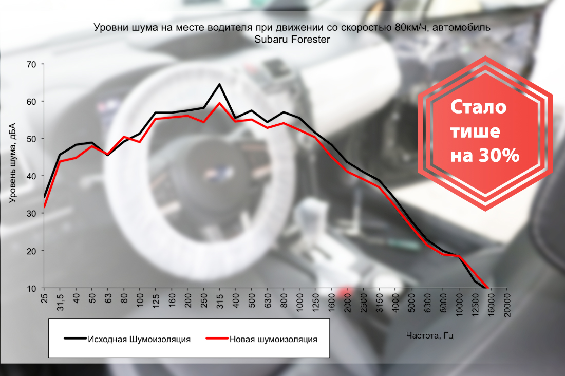 Шумоизоляция автомобиля Subaru Forester