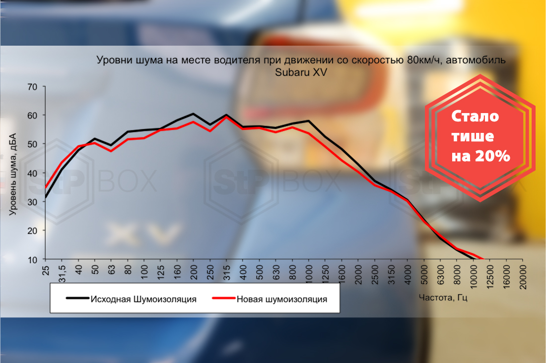 Уровень шума в салоне Subaru XV после шумоизоляции